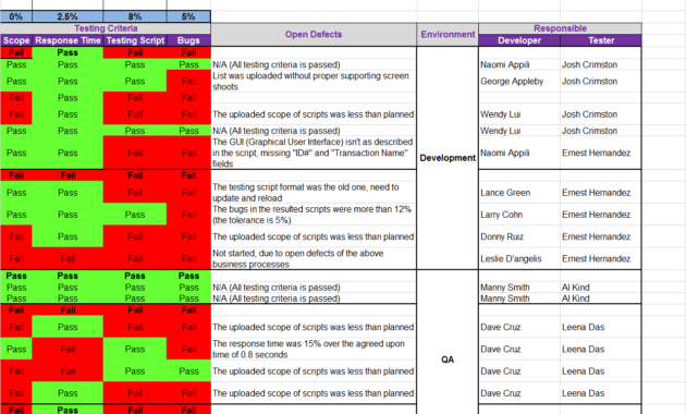 Qa Status Report Template Excel inside Testing Weekly Status Report Template