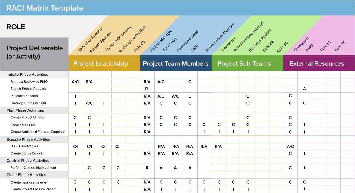 Raci Matrix Template | Project Management Templates, Project Intended For Agile Status Report Template