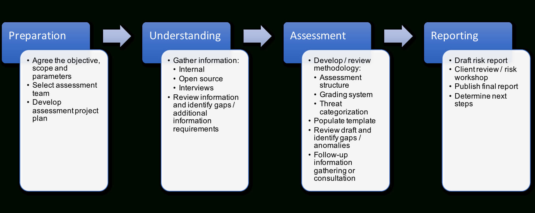 Risk Assessment Process – A Detailed Guide  Dcdr Risk In Threat Assessment Report Template