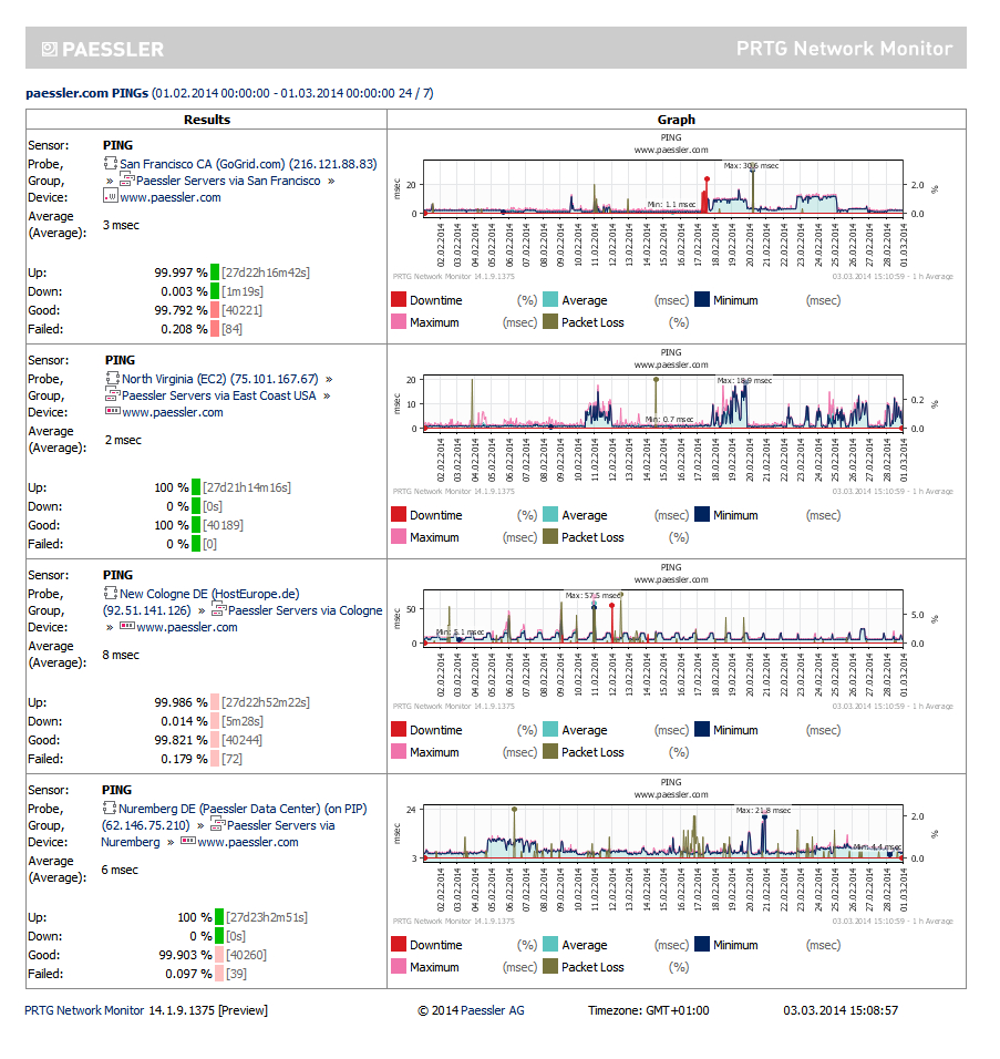 Screenshots Of The Network Monitor Tool Prtg. With Prtg Report Templates