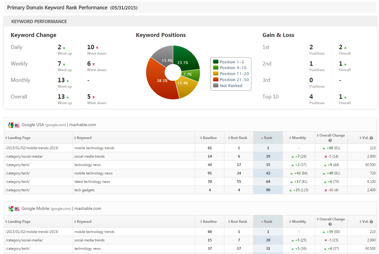 Seo & Marketing Report Pdf System Templates | Rank Ranger With Seo Monthly Report Template