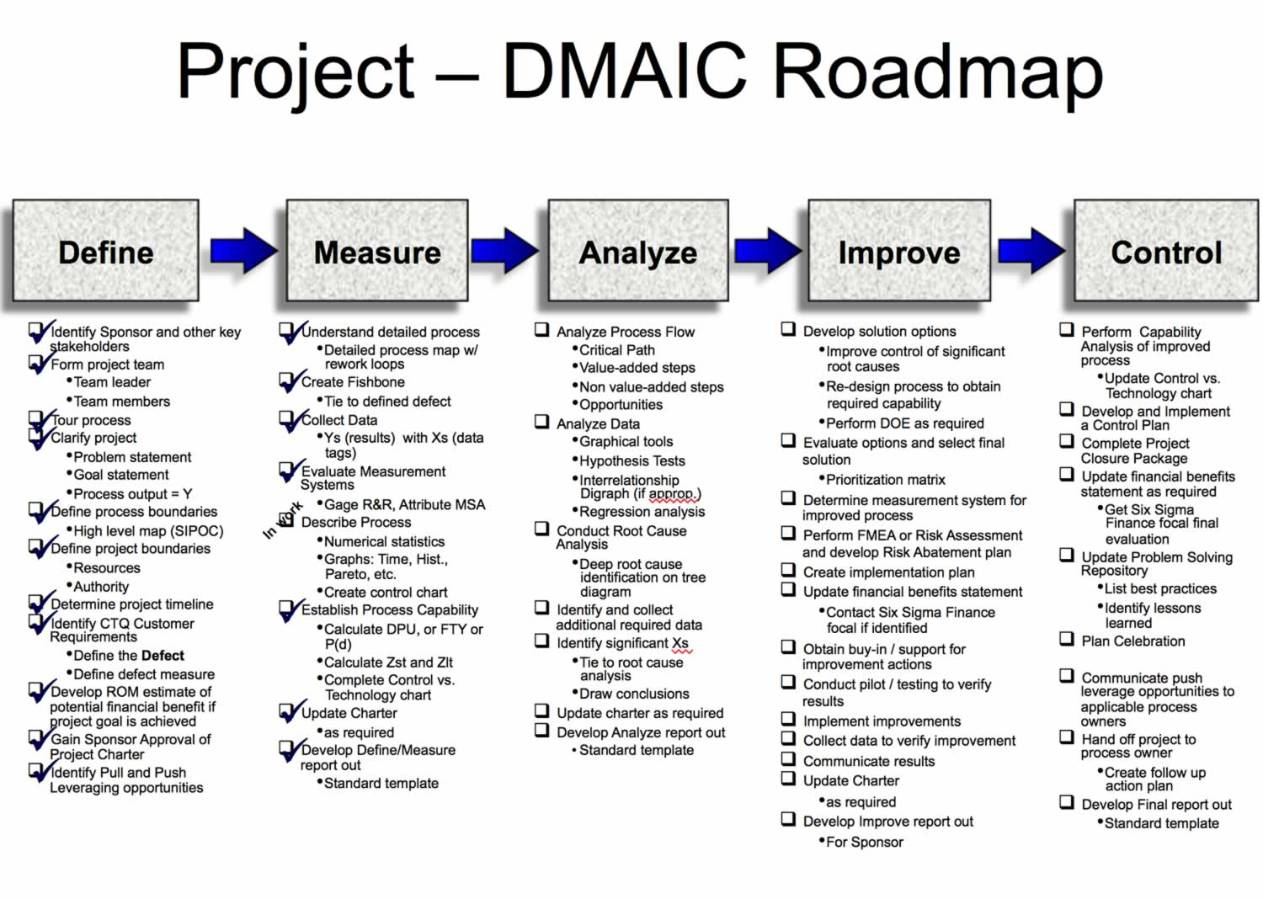 Six Sigma/dmaic Projects In Clarity | Clarity Ppm1 For Dmaic Report Template