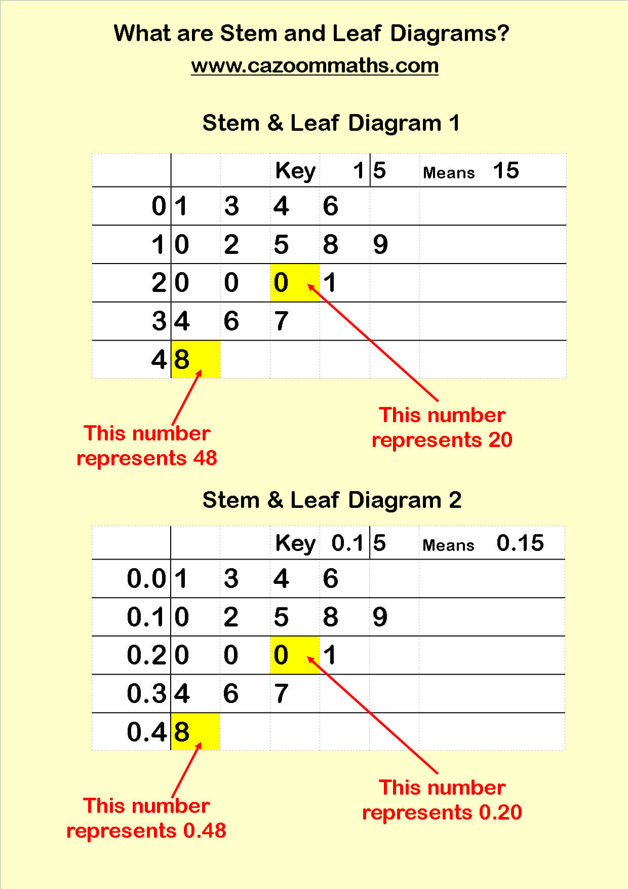 Statistics Teaching Resources | Ks3 And Ks4 Statistics Pertaining To Blank Stem And Leaf Plot Template