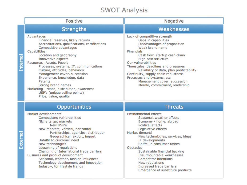 Swot Analysis Solution | Conceptdraw Solution Park Within Swot Template For Word