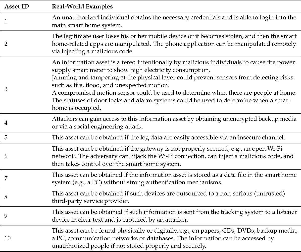 Table 3 From Cyber And Physical Security Vulnerability Inside Physical Security Risk Assessment Report Template
