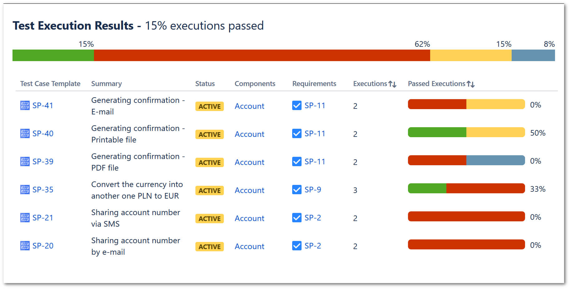 Test Execution Report Intended For Test Case Execution Report Template