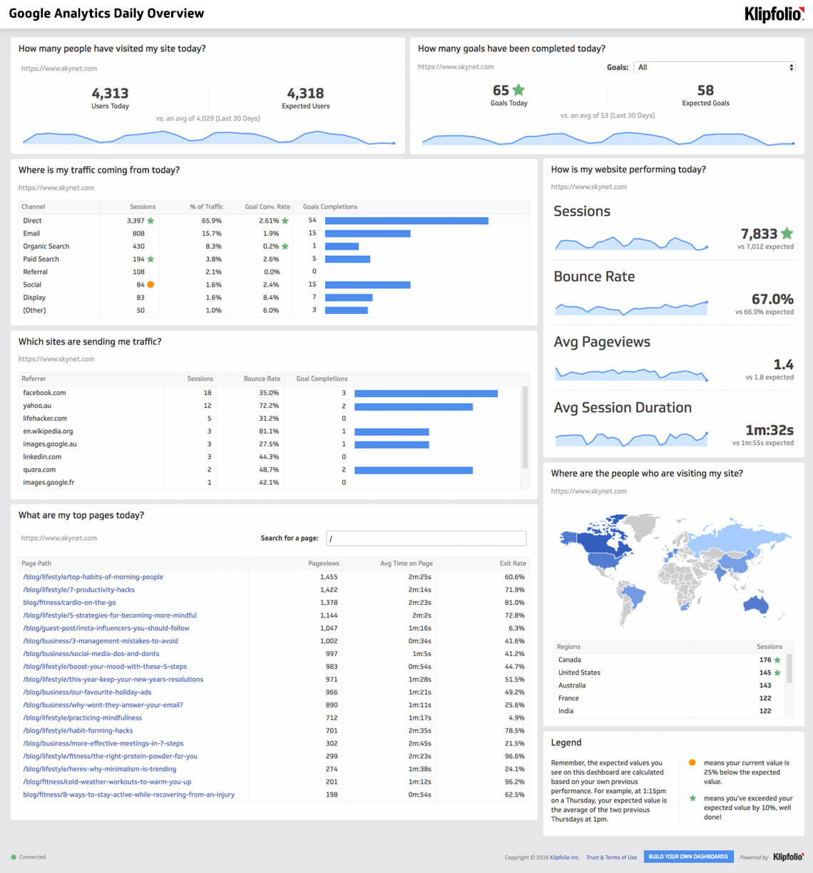 Website Analytics Dashboard And Report | Free Templates Within Website Traffic Report Template
