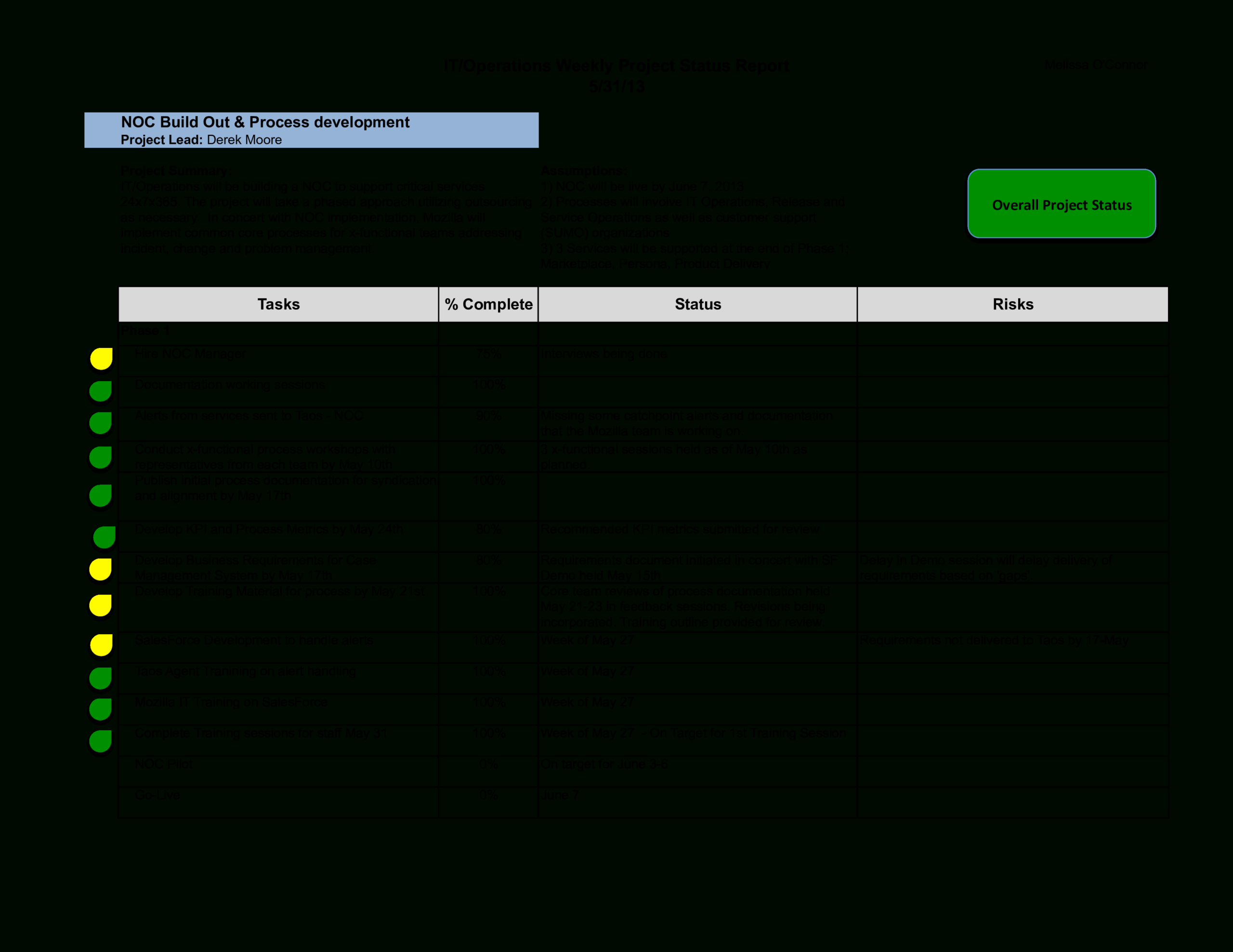 Weekly It Report | Templates At Allbusinesstemplates Throughout Noc Report Template