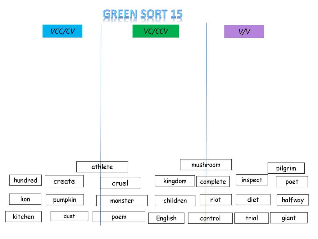 Words Their Way Green: Syllables And Affixes Sort Ppt Download Regarding Words Their Way Blank Sort Template